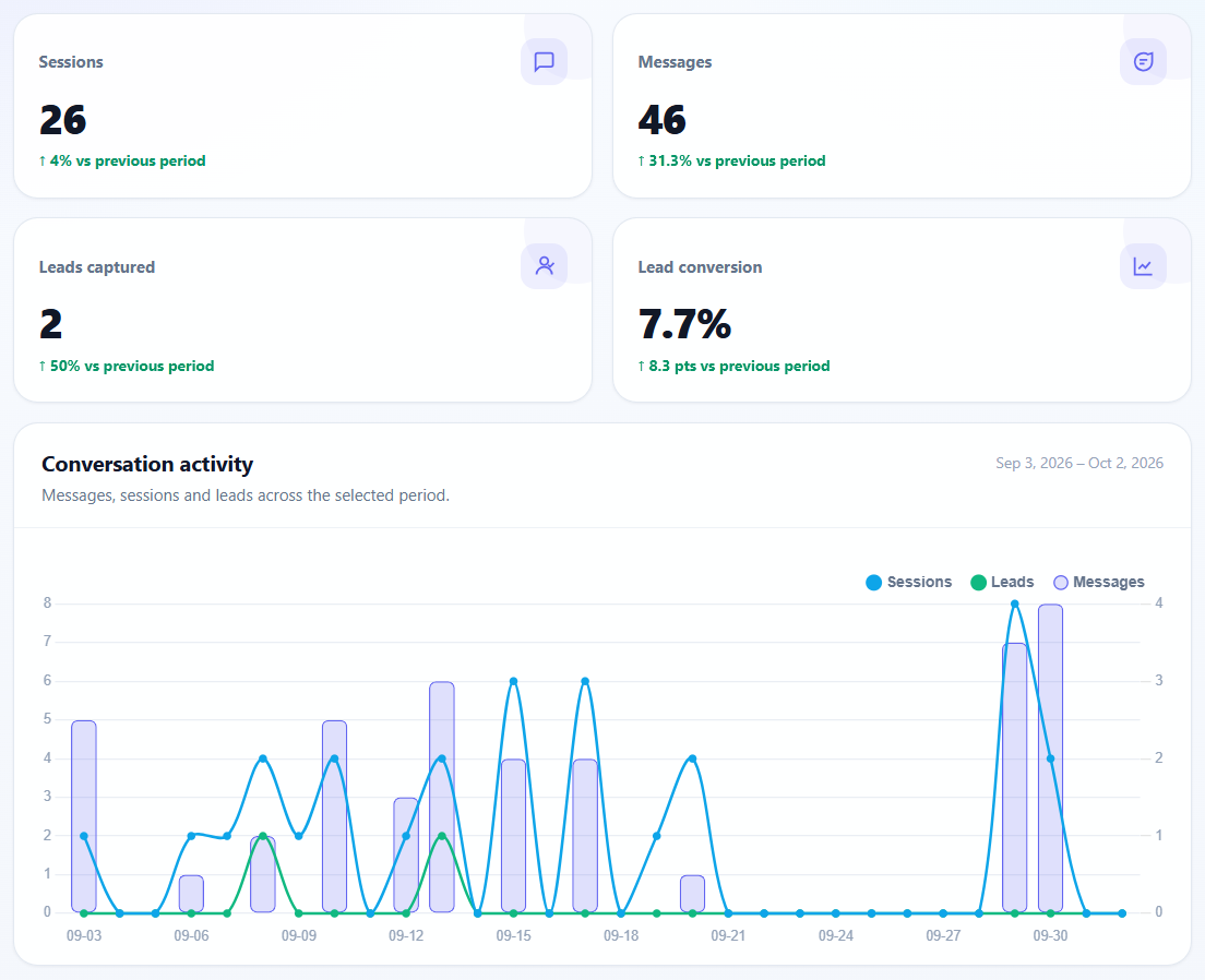 AI Chat Assistant analytics dashboard: sessions, messages, leads captured and lead conversion, each trending up against the previous period, above a 30-day conversation activity chart