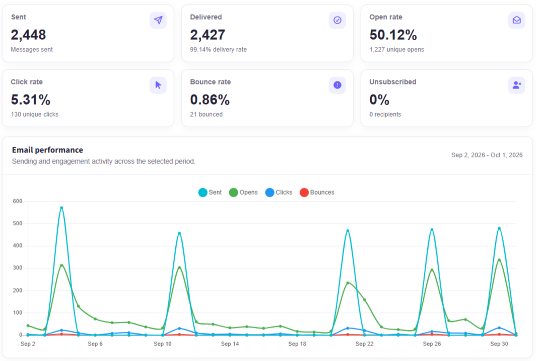 K2Mailer reporting dashboard showing 30 days of sends: 2,448 sent, 2,427 delivered, 50.12% open rate, 5.31% click rate, 0.86% bounce rate, and a daily chart of sends, opens, clicks, and bounces
